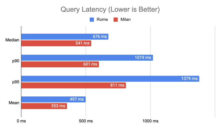 benchmarking-n2d-milan-query-latency-graph