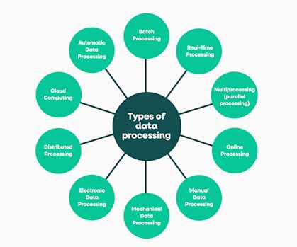 What is Data Processing? Definition, Steps & Methods | Fullstory
