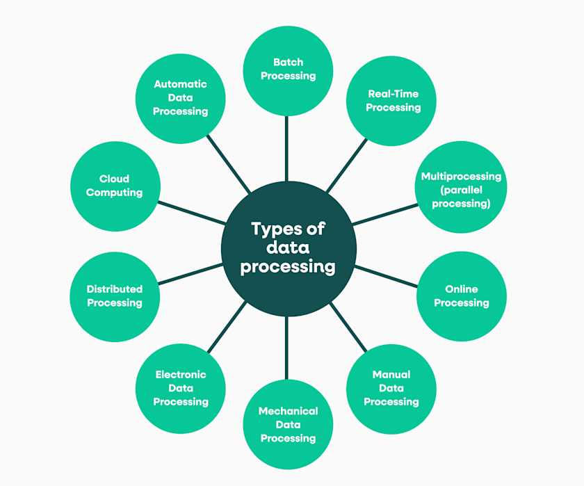 What is Data Processing? Definition, Steps & Methods | Fullstory
