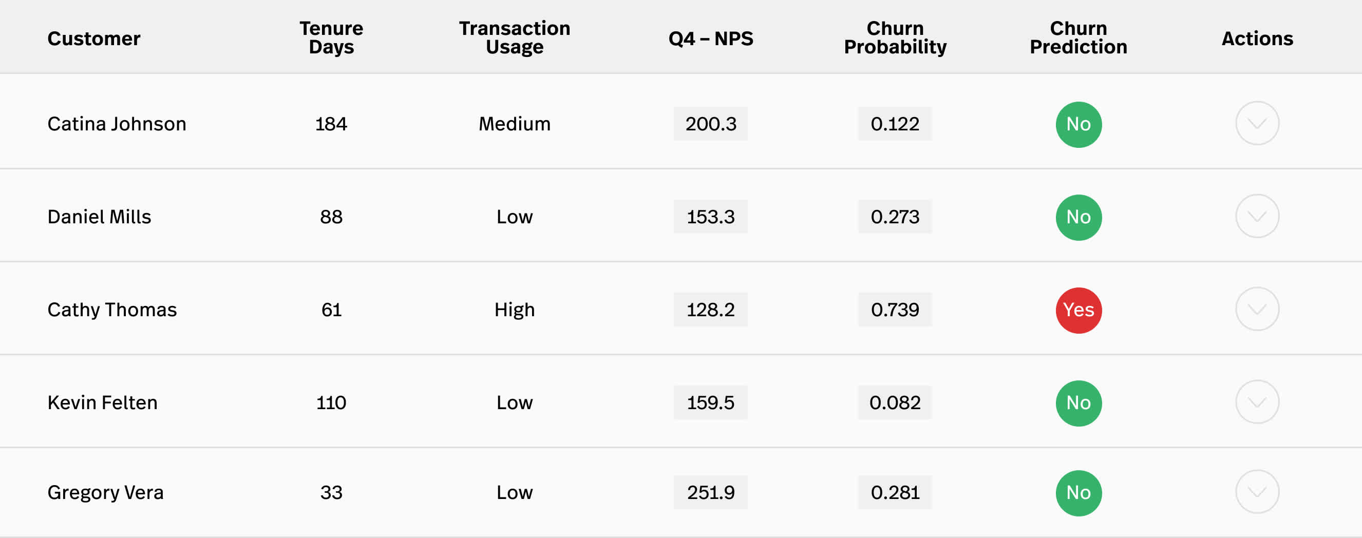 A dashboard showing user NPS scores and retention likelihood.