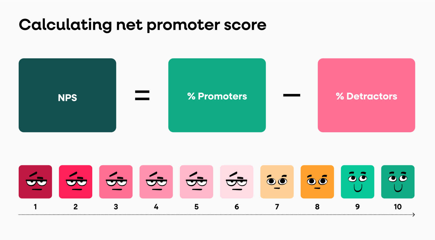 net promotor score calculation graphic