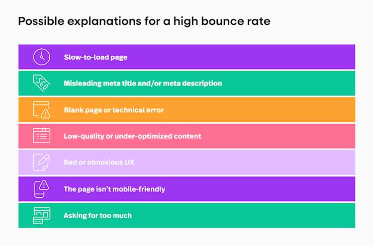 Possible reasons for a high bounce rate