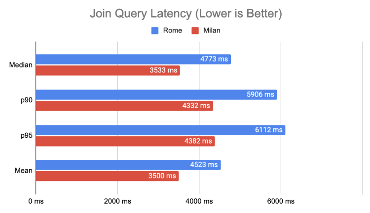 benchmarking-n2d-milan-join-query-latency