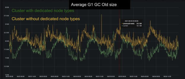 Average G1 GC Old Size