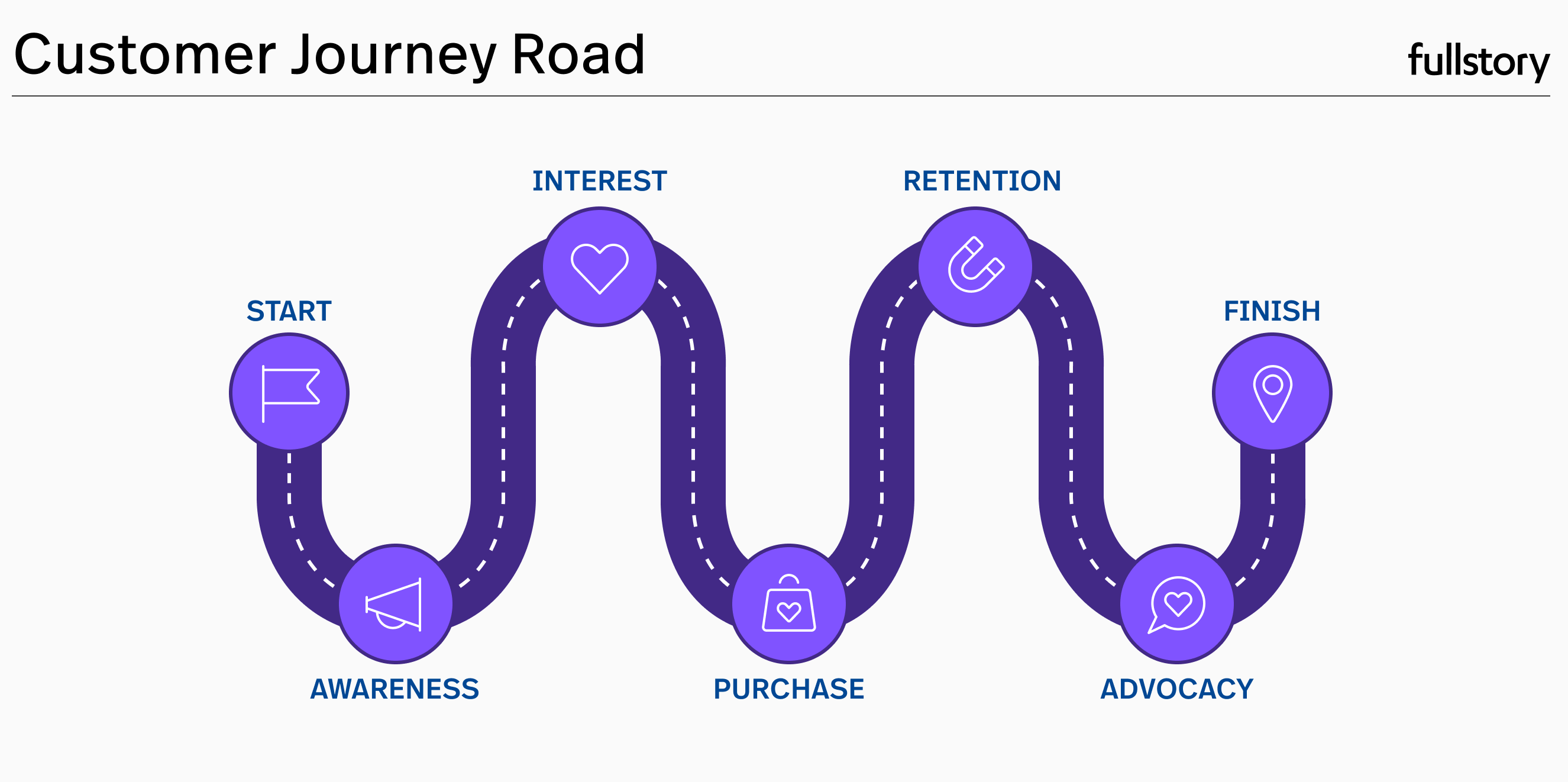 Customer journey road: Start, awareness, interest, purchase, retention, advocacy.