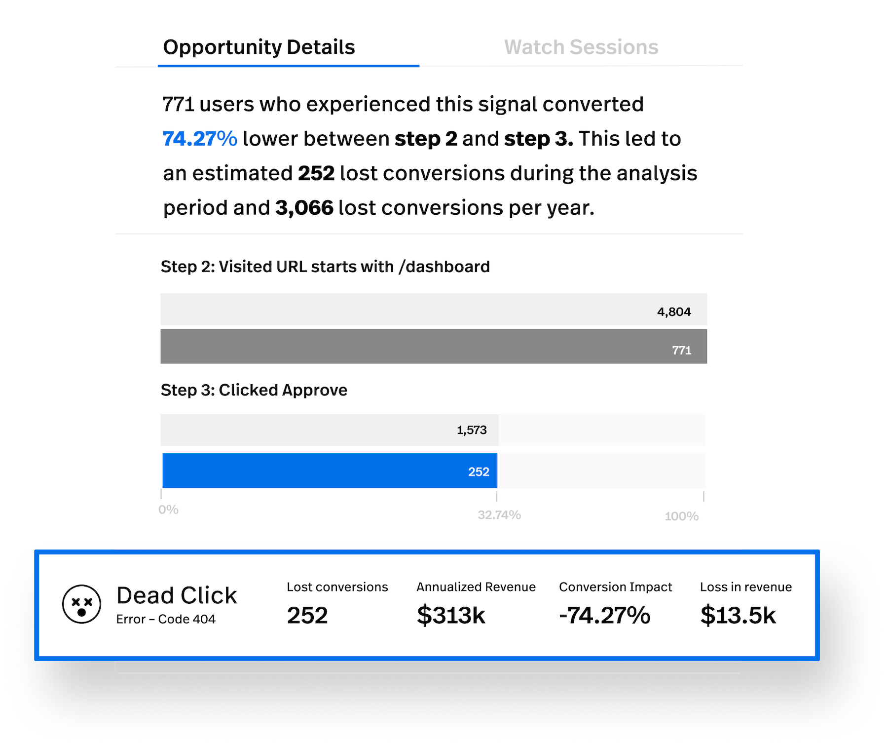 A funnel analysis in FullStory showing a 74.27% loss in conversion rate because of error clicks.