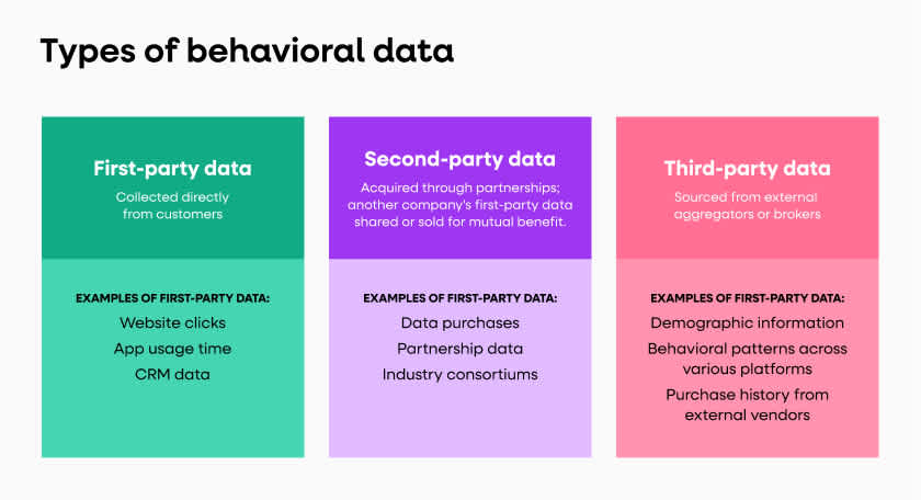 three types of behavioral data including first, second, and third party with examples