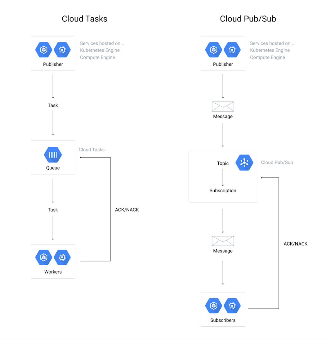 Migrating From Google Cloud Tasks to Cloud Pub/Sub | FullStory