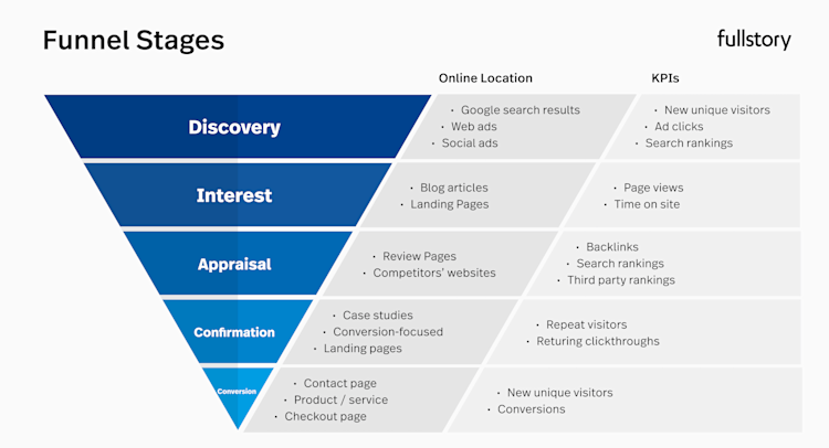 Funnel stages: Discovery, interest, appraisal, confirmation, conversion.