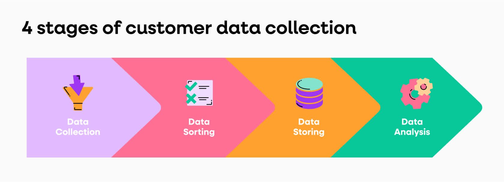 4 stages of customer data collection