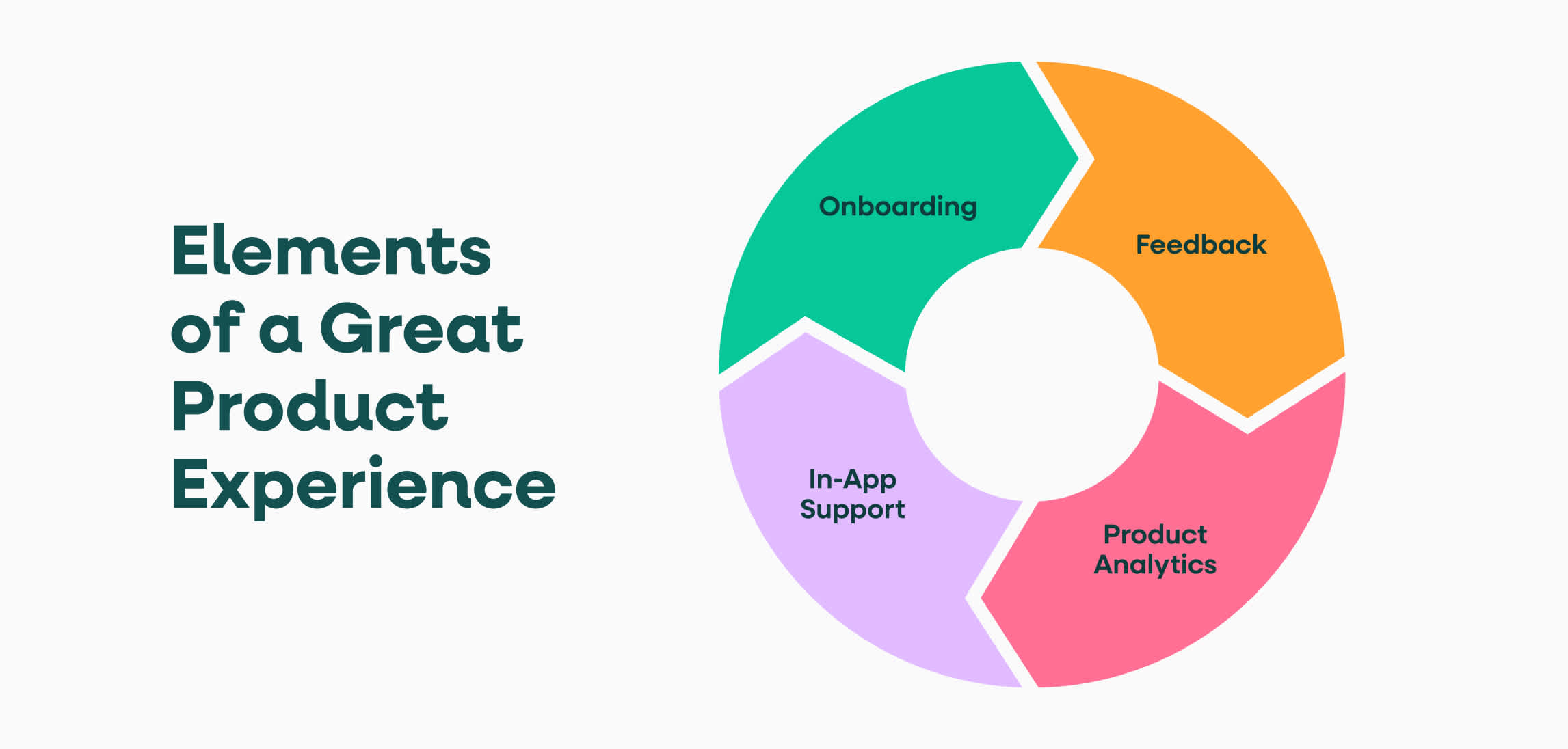 four elements of a great product experience