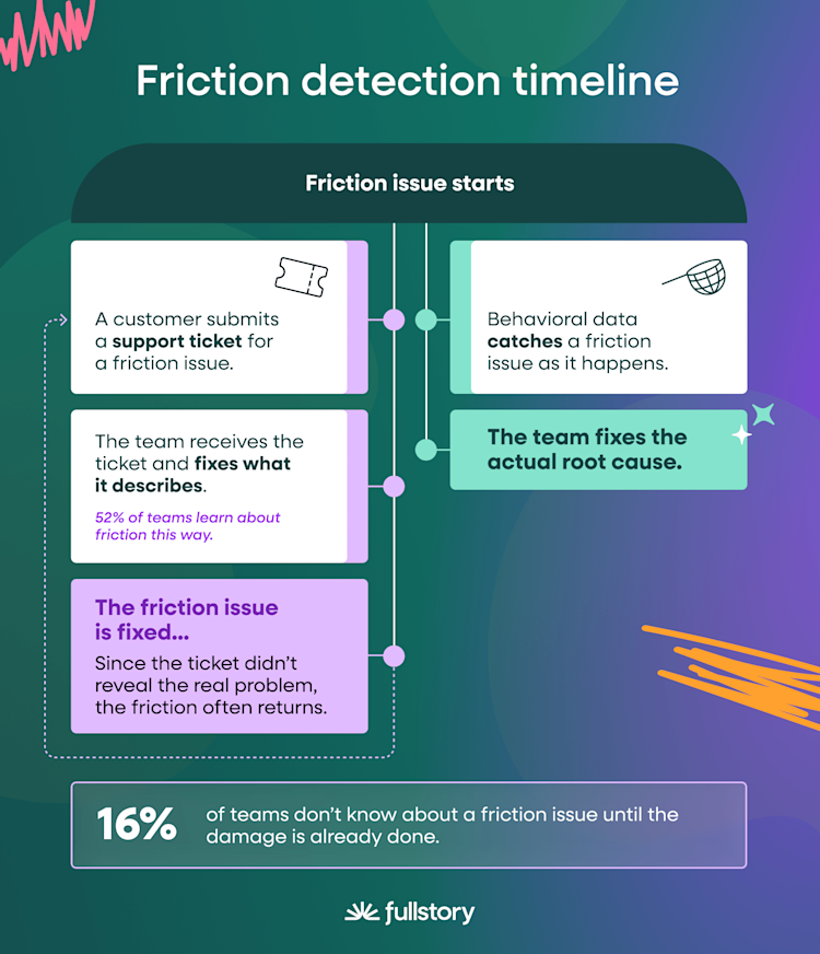 friction-detection-timeline