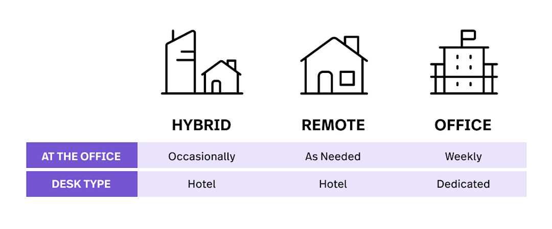 Our hybrid approach to work