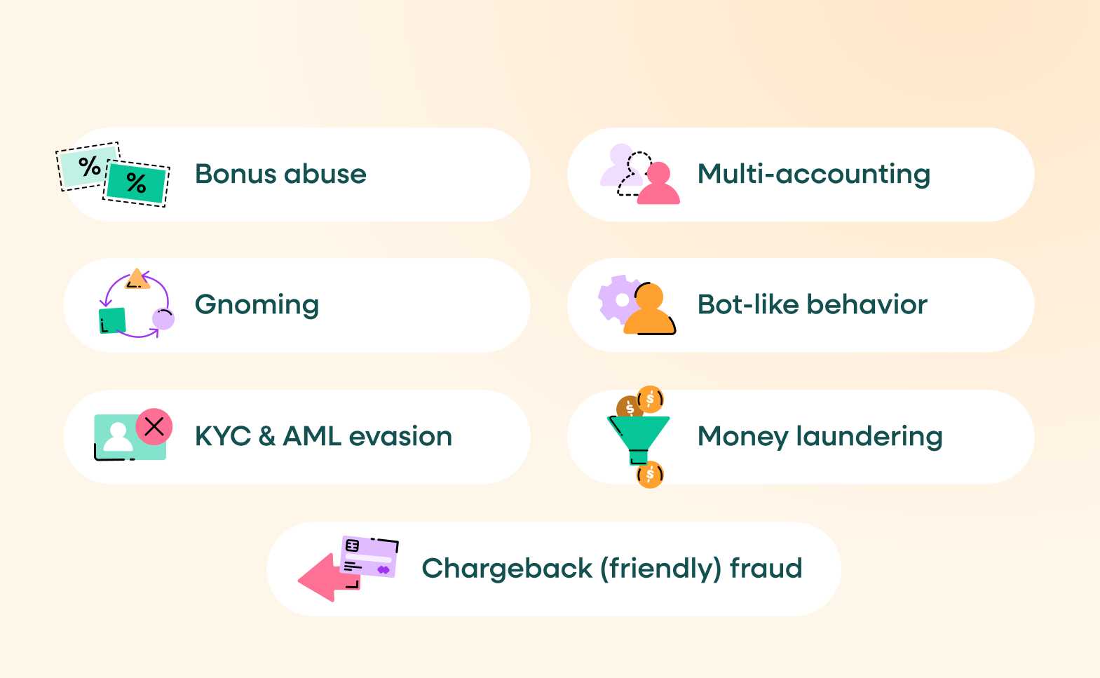 This is an infographic showing common iGaming fraud behaviors: bonus abuse, multi-accounting, gnoming, bot-like behavior, KYC and AML evasion, money laundering, and chargeback (friendly) fraud.