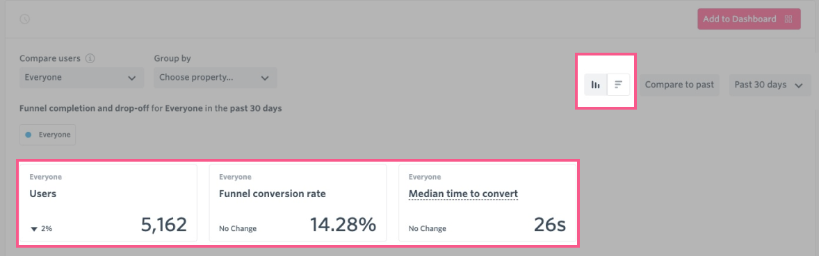 Standard funnel analysis looking at users in a given timeframe, funnel conversion rate, and median time to convert.