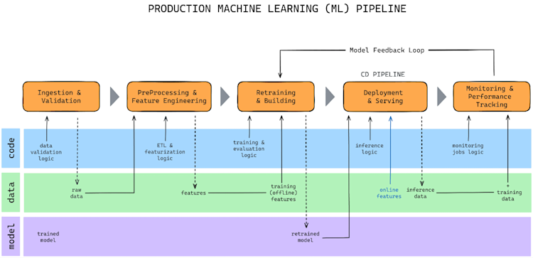 AI threat modeling diagram showing ML pipeline stages across code, data, and model layers from ingestion to monitoring.