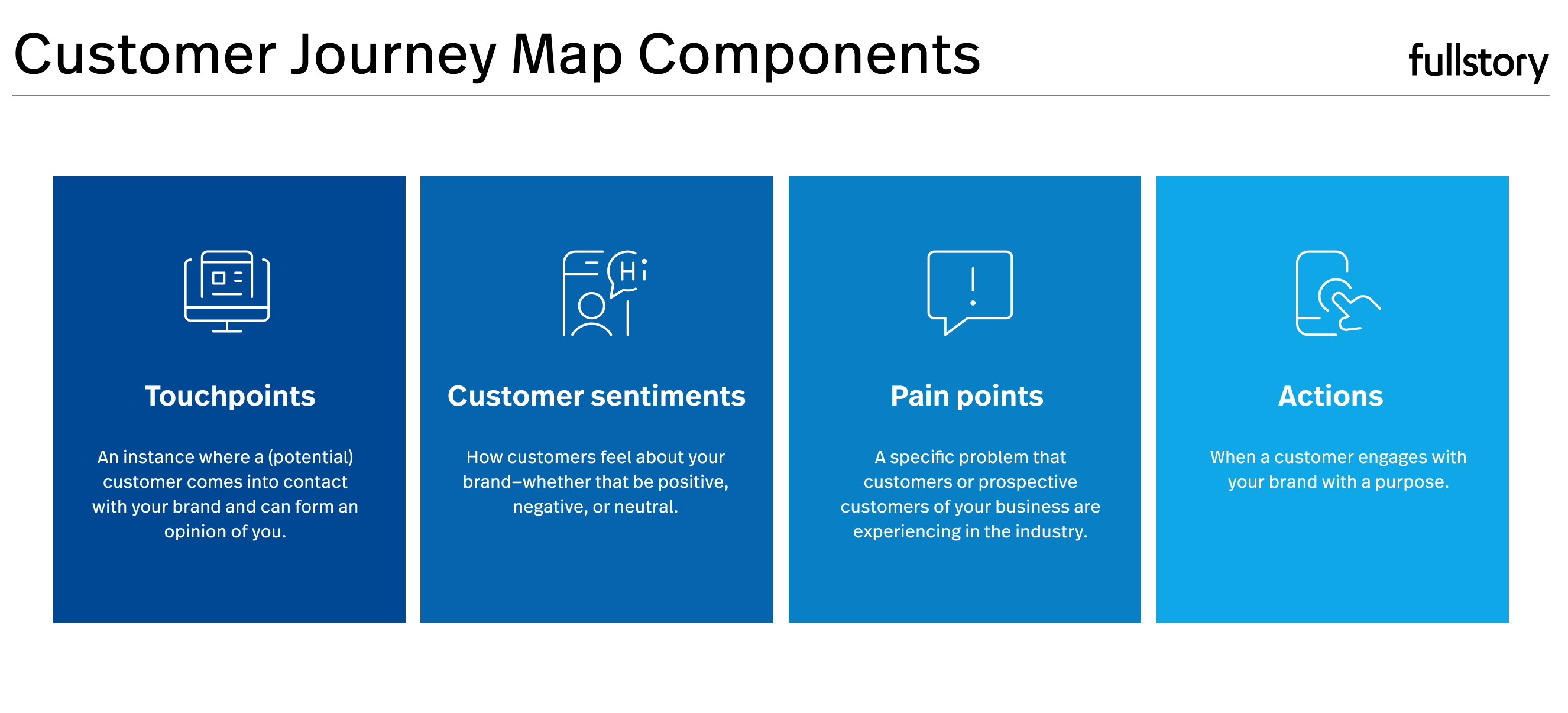 Customer journey map components: Touchpoints, customer sentiments, pain points, actions.