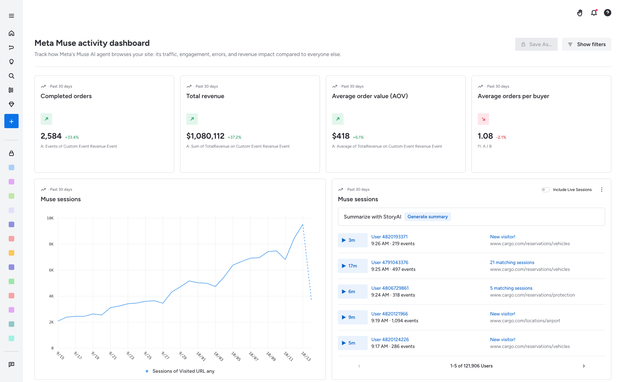 Meta Muse activity dashboard showing completed orders, total revenue, average order value, and average orders per buyer, alongside a Muse sessions activity chart and a list of recent AI agent sessions.