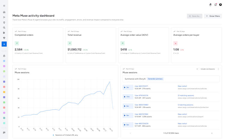 Meta Muse activity dashboard showing completed orders, total revenue, average order value, and average orders per buyer, alongside a Muse sessions activity chart and a list of recent AI agent sessions.