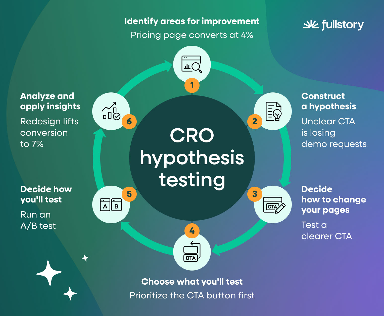 cro-hypothesis-testing