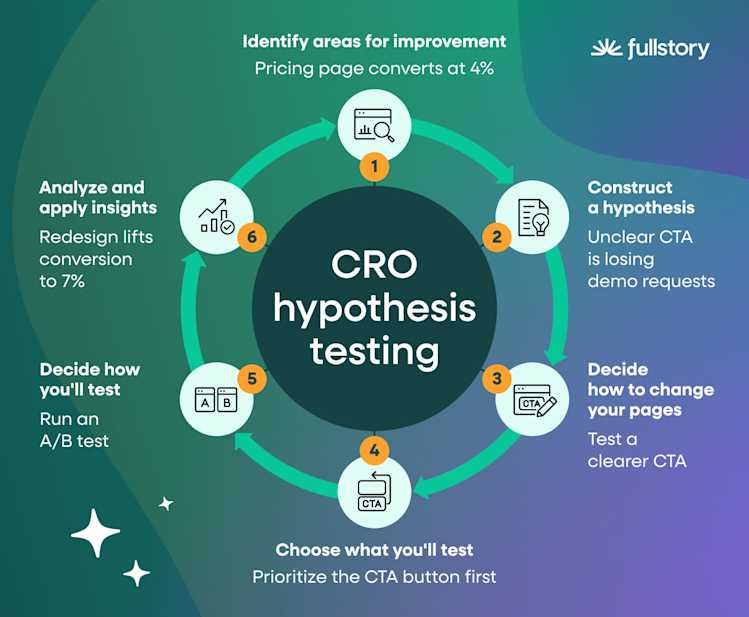 cro-hypothesis-testing