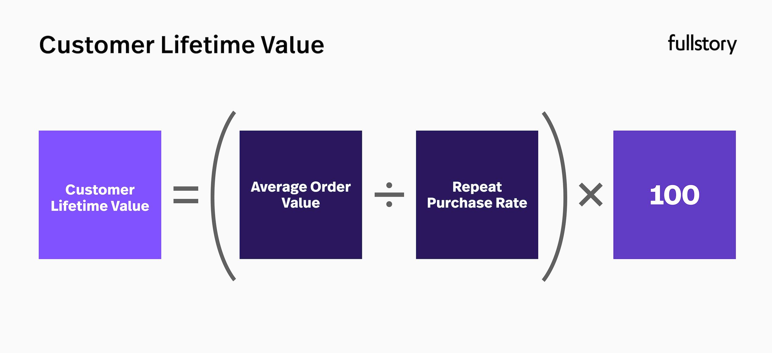 Customer Lifetime Value formula