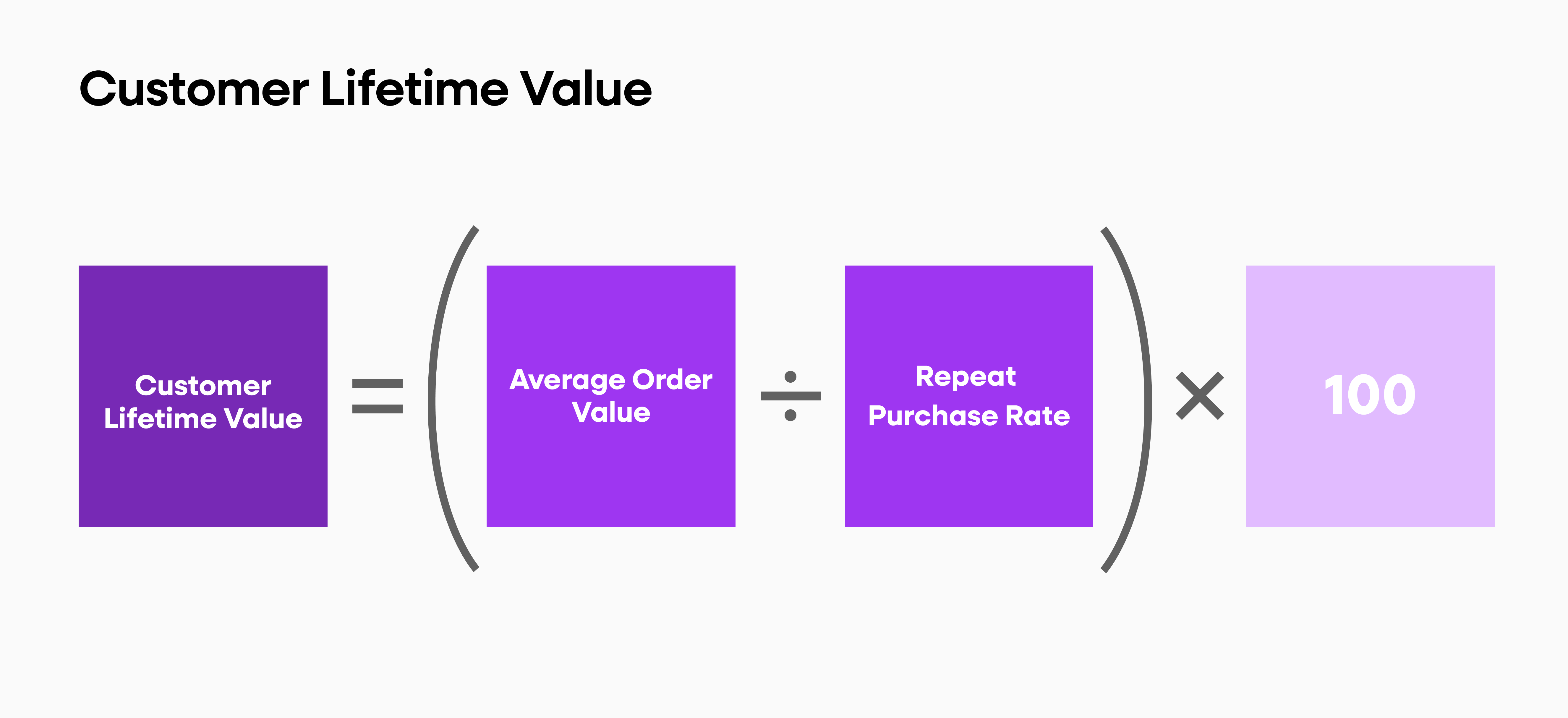 Customer Lifetime Value formula