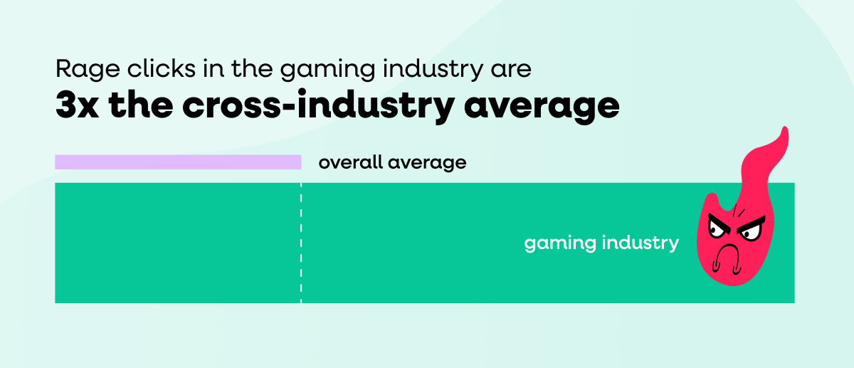 Bar chart graphic showing that rage clicks in the gaming industry are x the cross-industry average, with a red angry flame character next to the gaming bar.