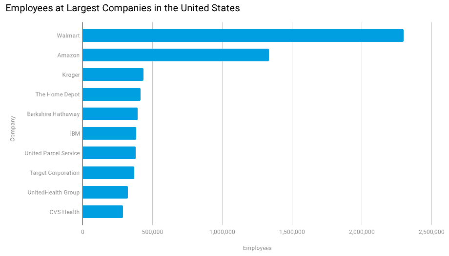 A bar chart showing the total employees at the largest companies in the US, with Walmart being the largest, following by Amazon, Kroger, The Home Depot, Berkshire Hathaway, IBM, United Parcel Service, Target Corporation, UnitedHealth Group, and CVS Health,