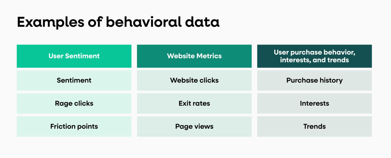 examples of behavioral data including user sentiment, website metrics, and user purchase behaviors and interests