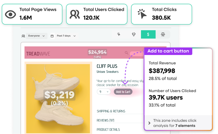 Fullstory revenue heatmap highlighting the Add to Cart button on a product page — $387,998 in total revenue from 39,700 users, representing 28.5% of revenue and 33.1% of clicks across 1.6M page views