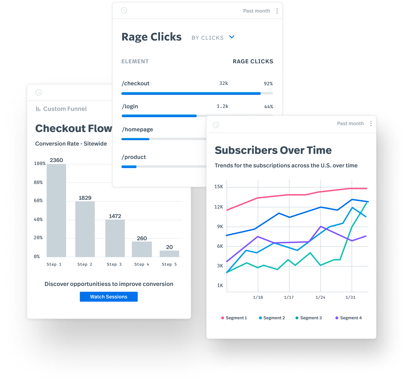 A FullStory dashboard showing checkout flow, rage clicks, and subscribers over time.