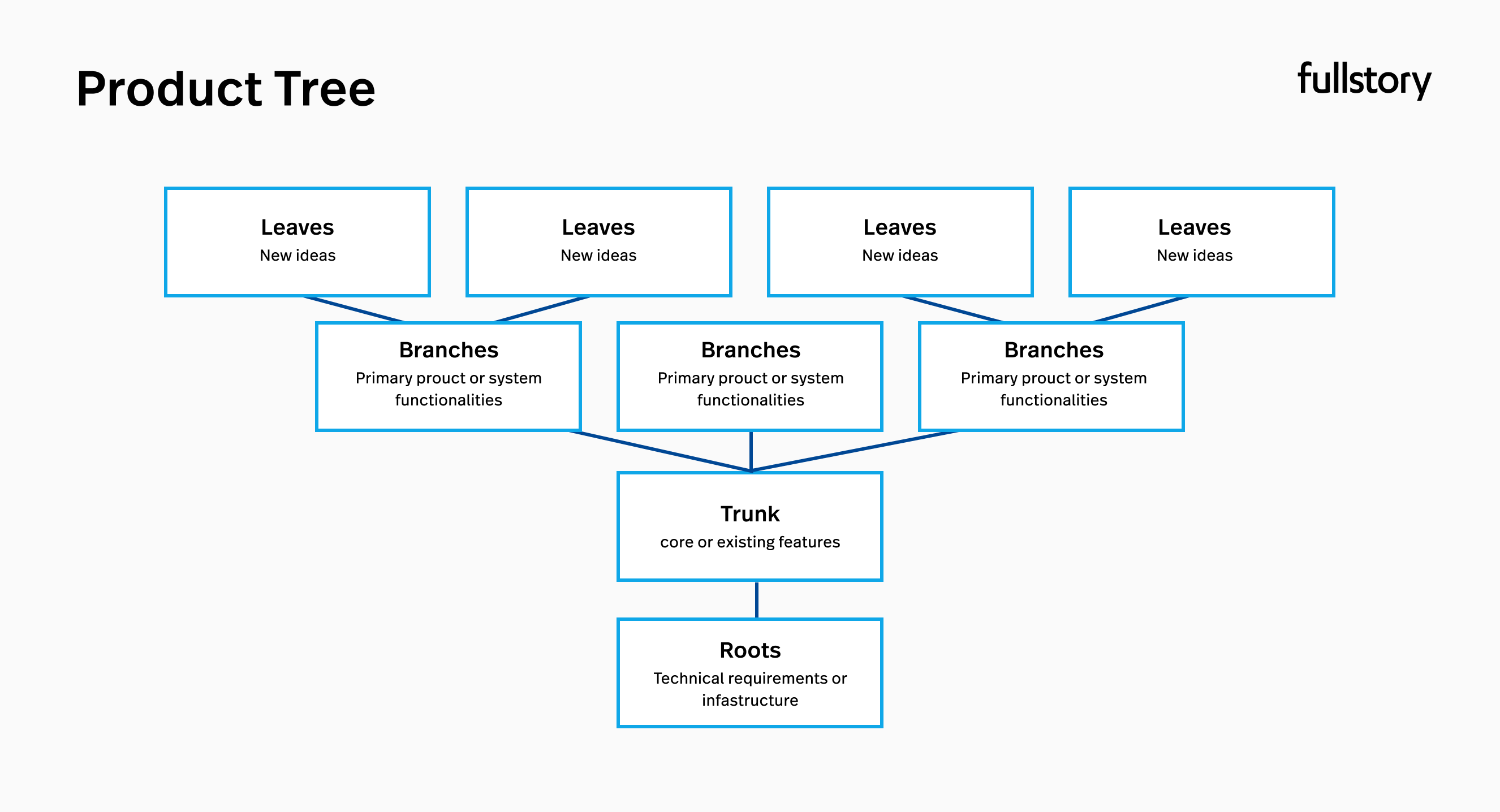 An example of a product tree.