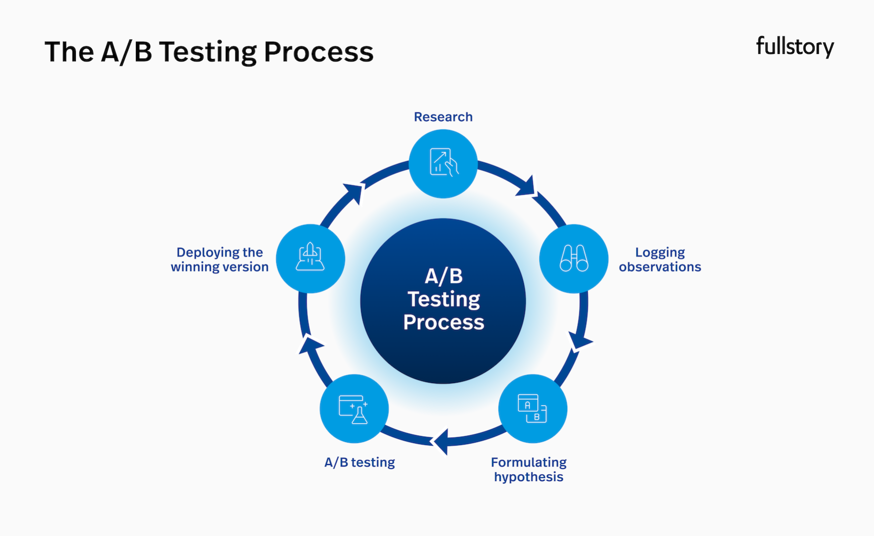 The A/B testing process