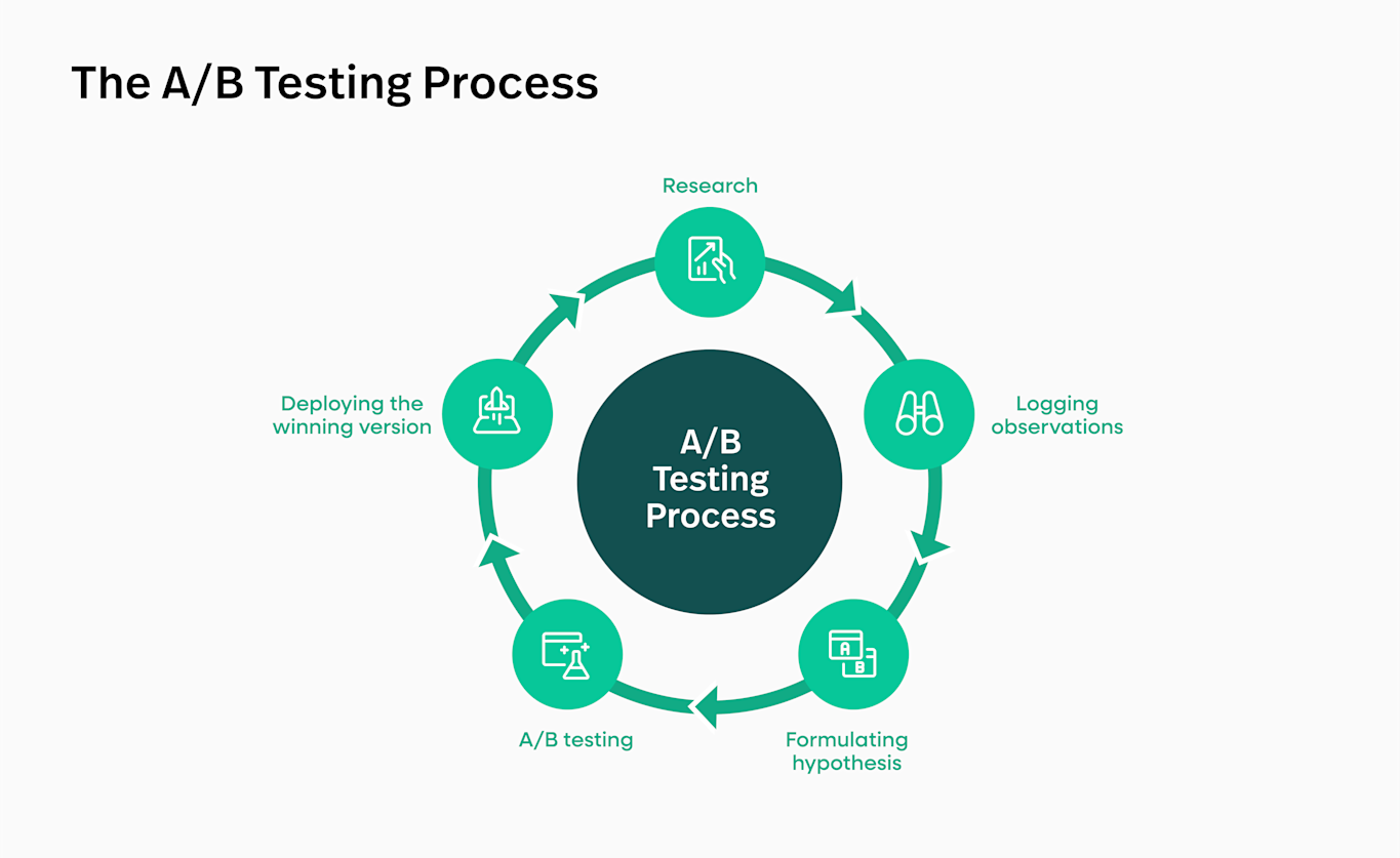 What is A/B Testing? An Updated Guide with Examples, Benefits & Tools ...