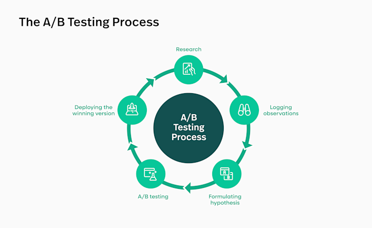 The A/B testing process