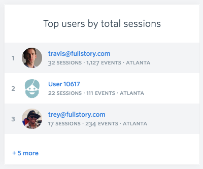 Top users by total sessions