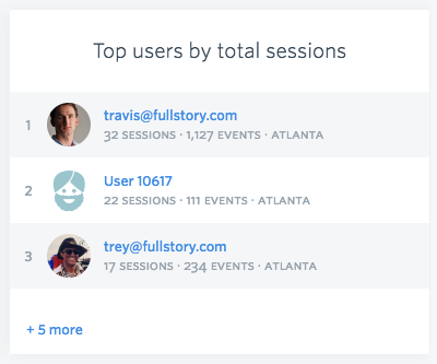 Top users by total sessions