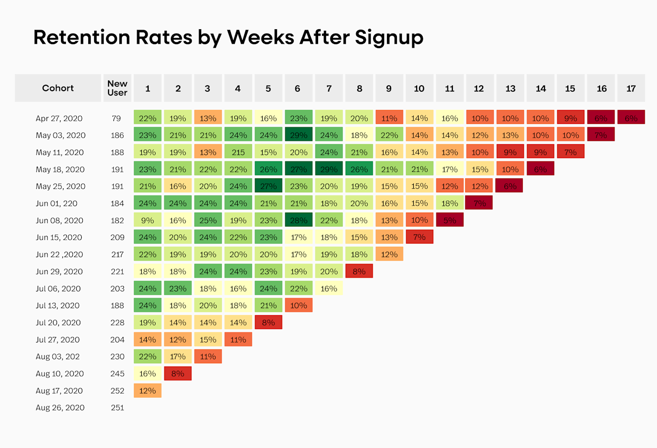 An example of a retention rate analysis: retention rates by weeks after signup.