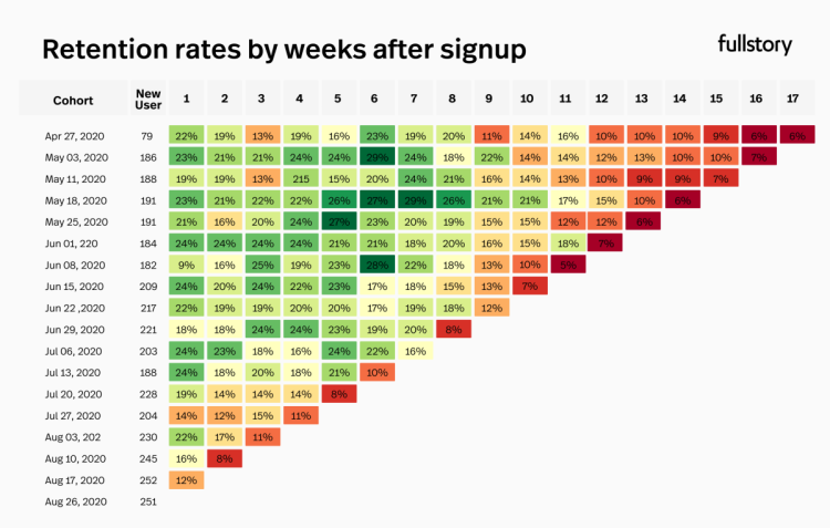 An example of a retention rate analysis: retention rates by weeks after signup.
