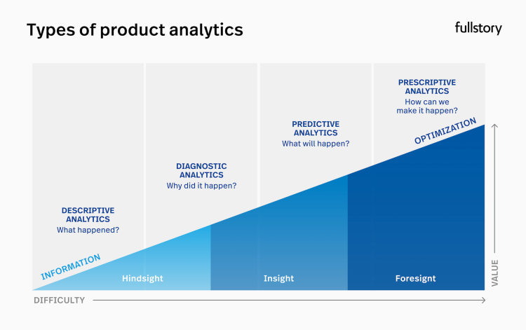 Types of product analytics