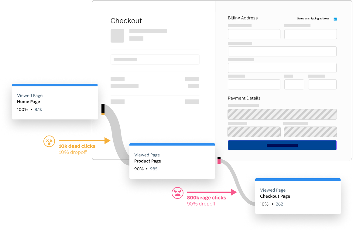 A customer journey showing user drop-off because of dead clicks and rage clicks.