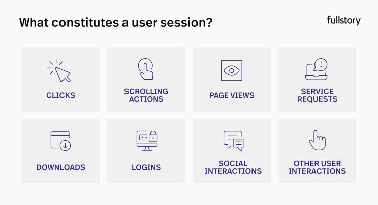 What constitutes a user session?