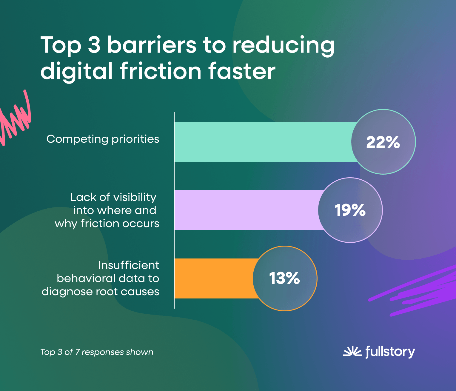 top-3-barriers-to-reducing-digital-friction-faster