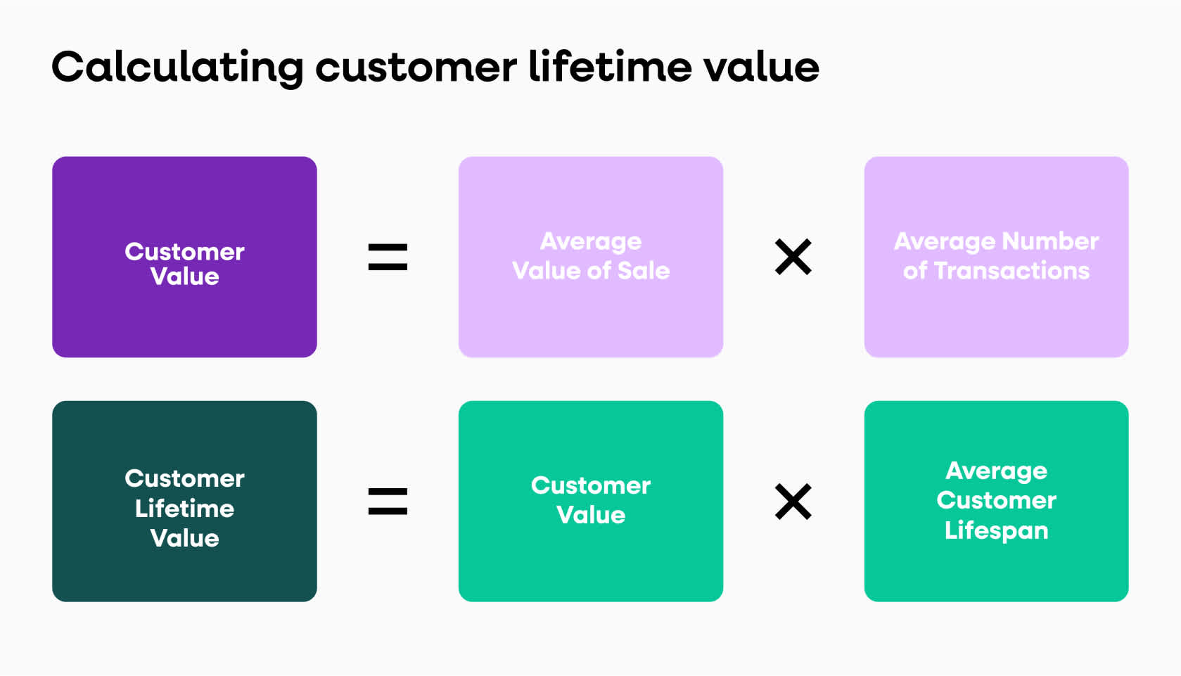 customer lifetime value calculation graphic