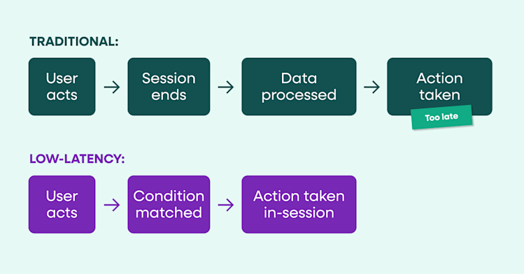 Low Latency Explaination