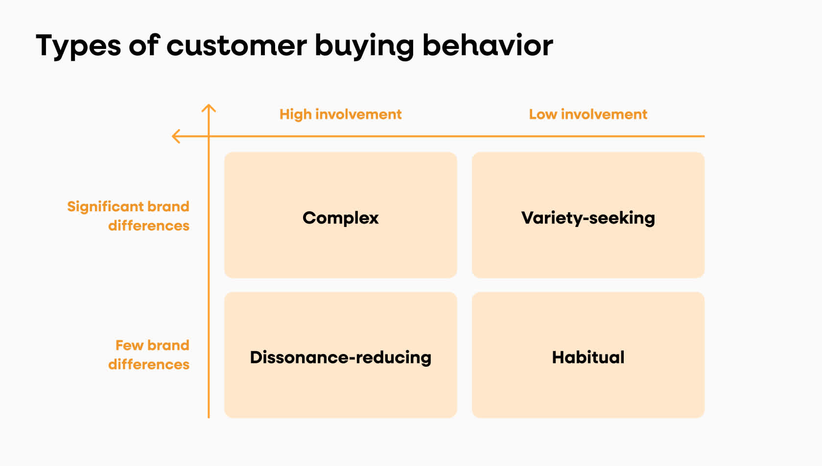 two-by-two matrix of the types of customer buying behavior