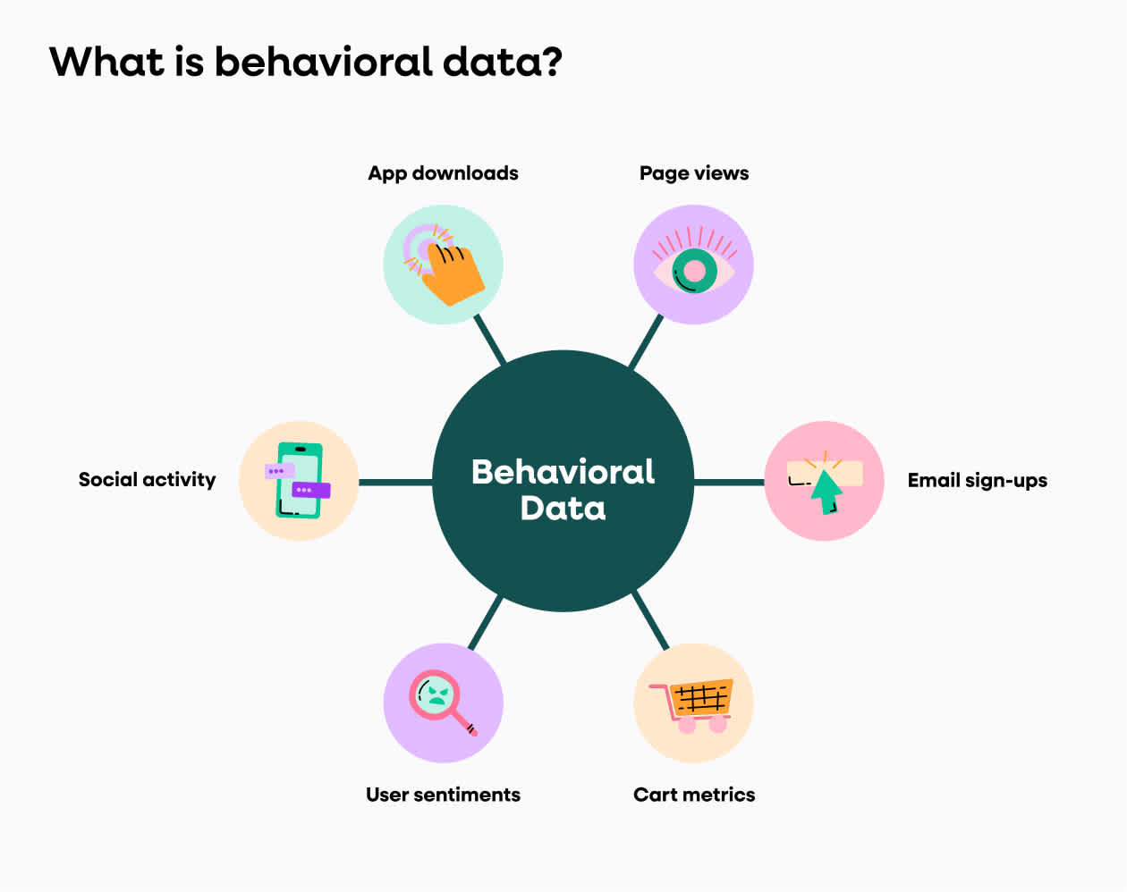 Spoke graph showcasing various examples of behavioral data