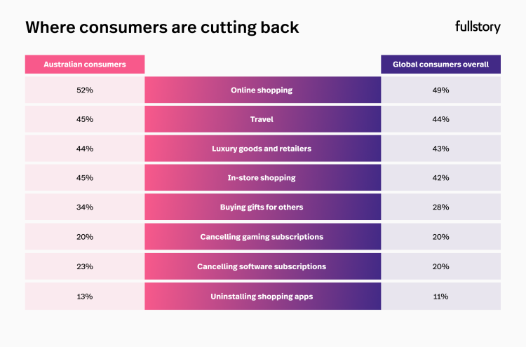 fs-blog-incontent-australia-consumers-cutting-back