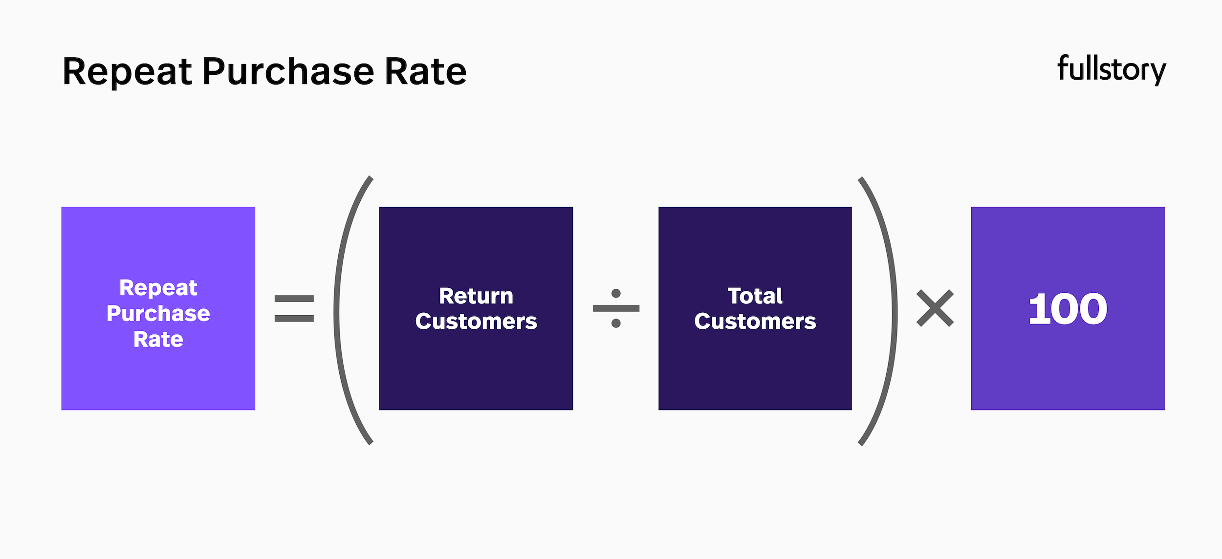 Repeat purchase rate formula